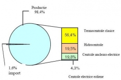 Resursele de energie in perioada 1.I.- 30.IV.2012