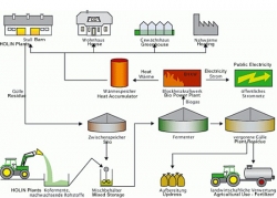 Schema centrala electrica pe biomasa